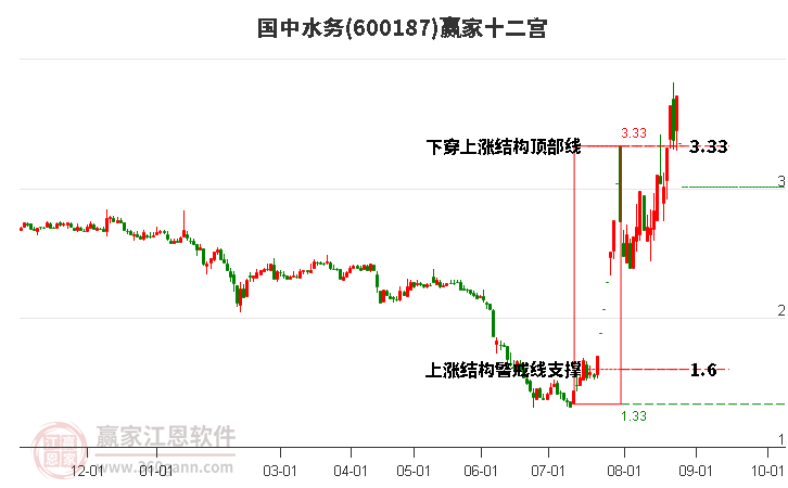 600187国中水务赢家十二宫工具