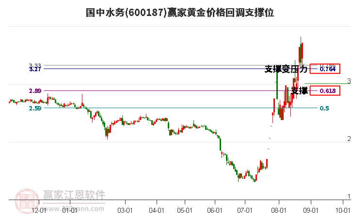 600187国中水务黄金价格回调支撑位工具