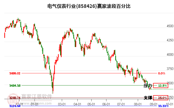 电气仪表行业波段百分比工具