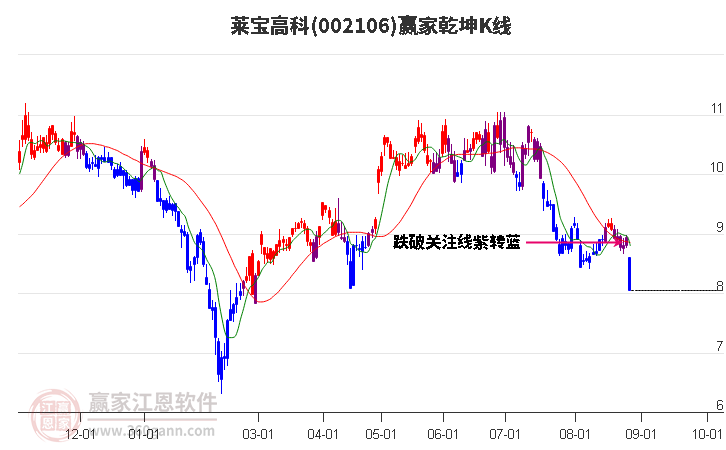 002106莱宝高科赢家乾坤K线工具