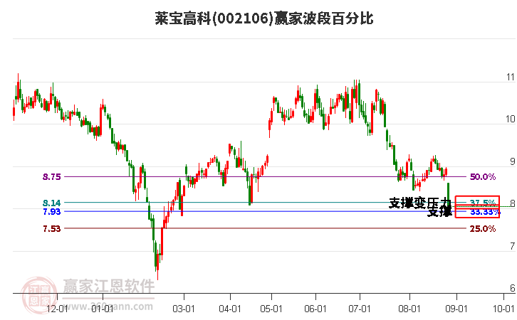 002106莱宝高科波段百分比工具