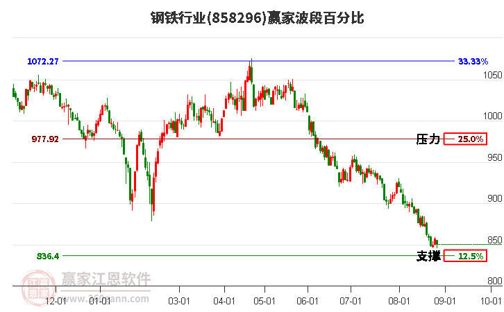 钢铁行业波段百分比工具