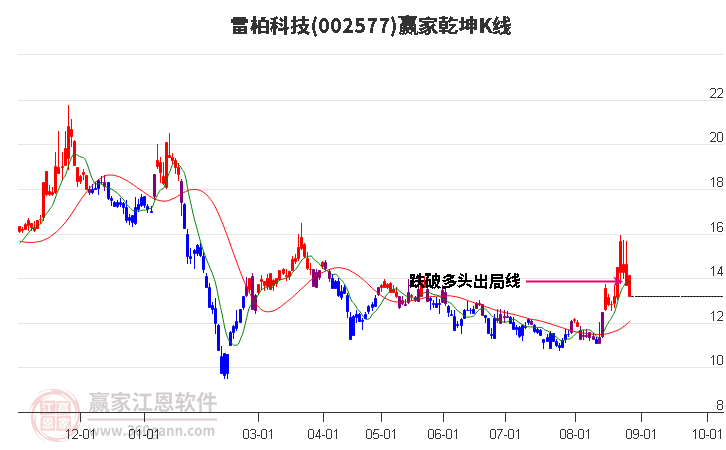 002577雷柏科技赢家乾坤K线工具