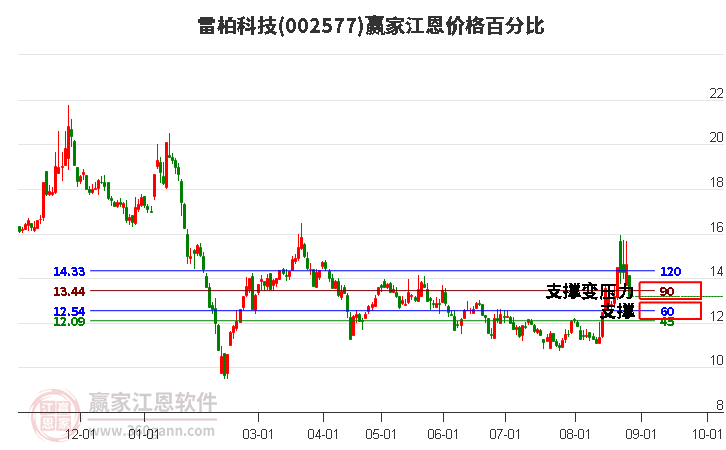 002577雷柏科技江恩价格百分比工具