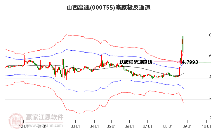 000755山西高速赢家极反通道工具