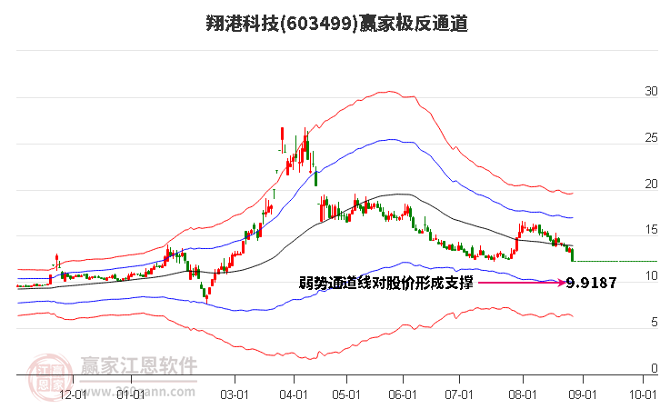 603499翔港科技赢家极反通道工具