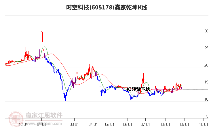 605178时空科技赢家乾坤K线工具