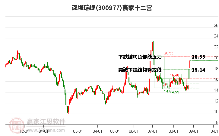 300977深圳瑞捷赢家十二宫工具