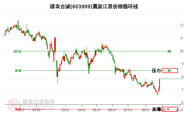 603909建发合诚江恩价格循环线工具