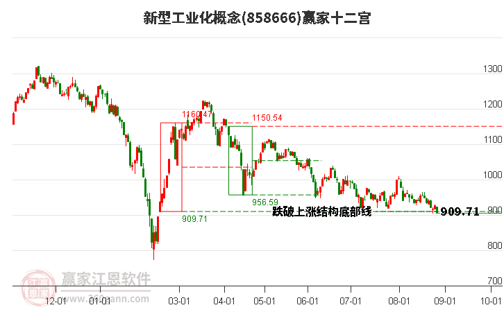 858666新型工业化赢家十二宫工具