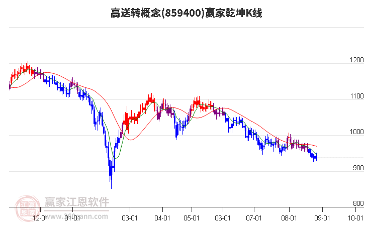 859400高送转赢家乾坤K线工具