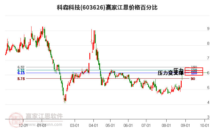 603626科森科技江恩价格百分比工具