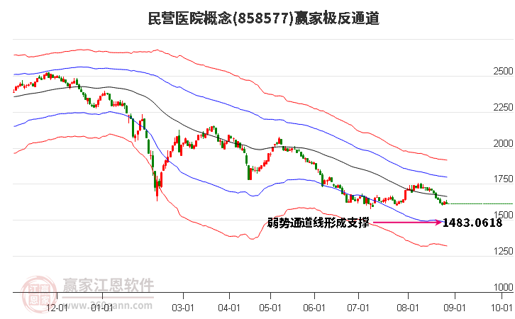 858577民营医院赢家极反通道工具