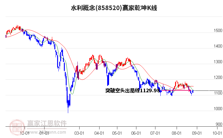 858520水利赢家乾坤K线工具