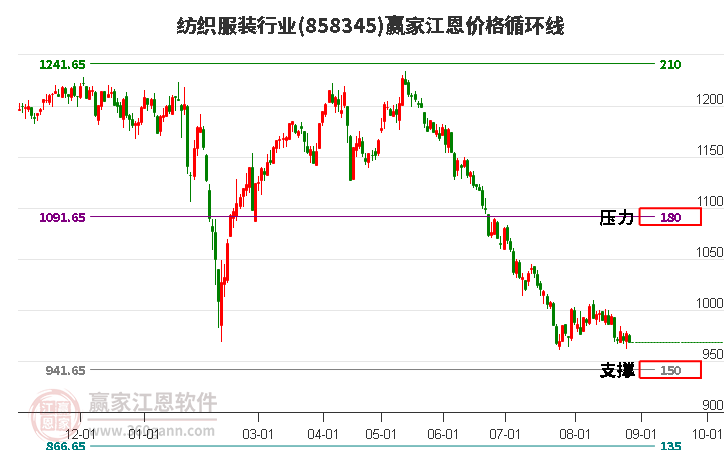 纺织服装行业江恩价格循环线工具