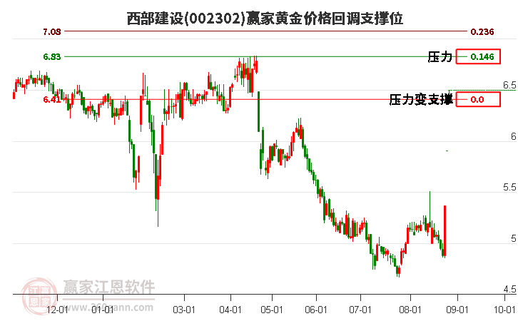 002302西部建设黄金价格回调支撑位工具