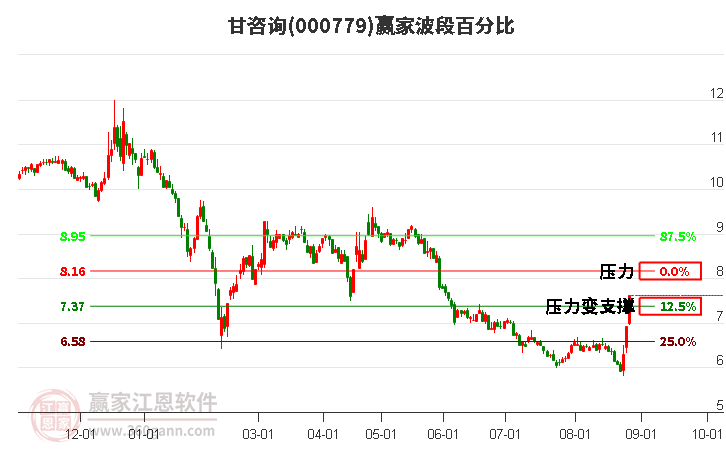 000779甘咨詢波段百分比工具 000779甘咨詢波段百分比工具