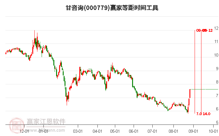 000779甘咨詢等距時(shí)間周期線工具 000779甘咨詢等距時(shí)間周期線工具