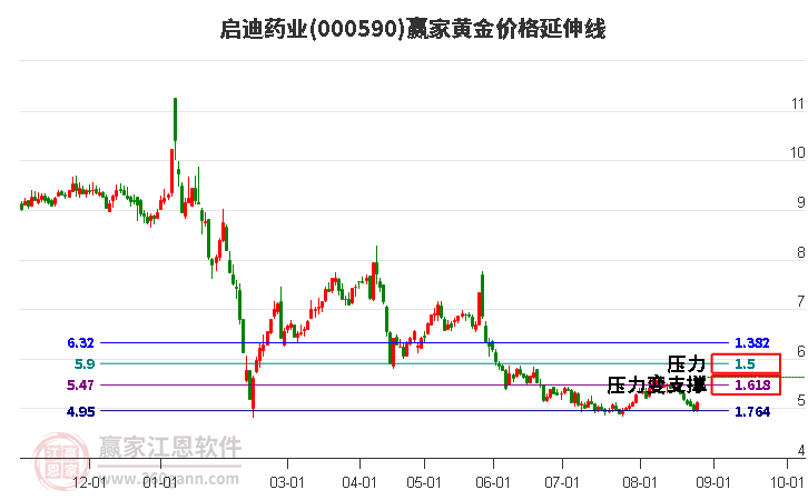 000590启迪药业黄金价格延伸线工具