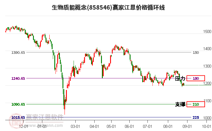 生物质能概念江恩价格循环线工具