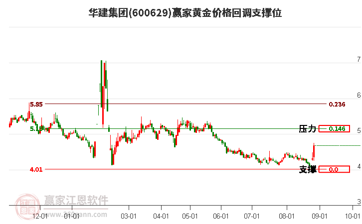 600629华建集团黄金价格回调支撑位工具