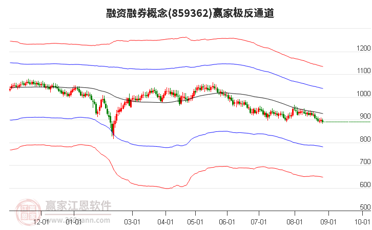 859362融资融券赢家极反通道工具