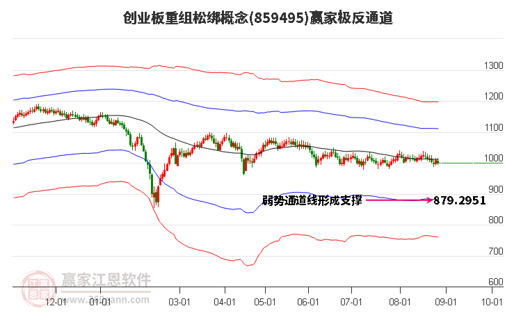 859495创业板重组松绑赢家极反通道工具