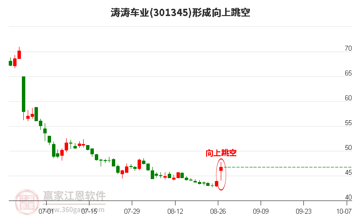 301345涛涛车业形成向上跳空形态