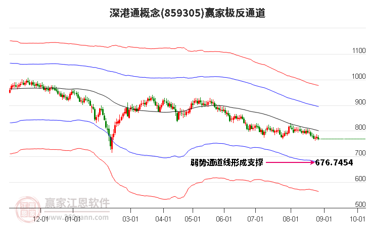 859305深港通赢家极反通道工具