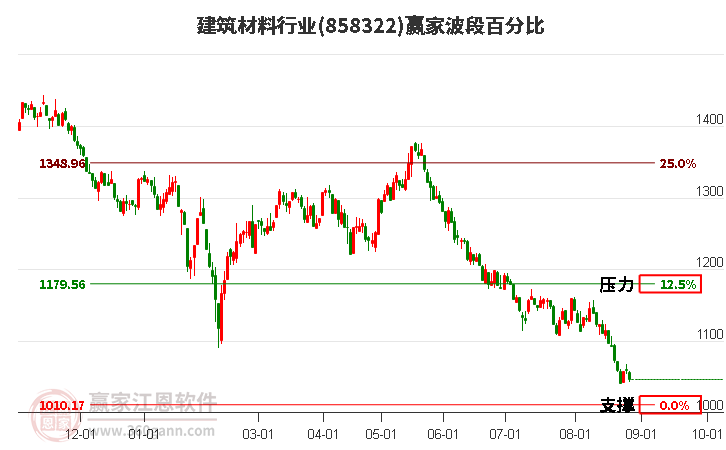 建筑材料行业赢家波段百分比工具