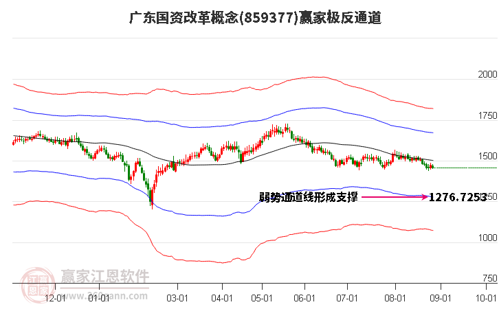 859377广东国资改革赢家极反通道工具