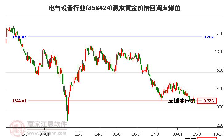 电气设备行业黄金价格回调支撑位工具