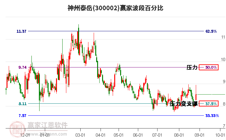 300002神州泰岳波段百分比工具