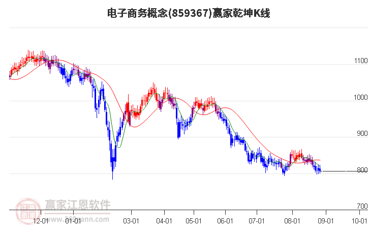 859367电子商务赢家乾坤K线工具