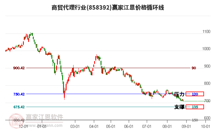 商贸代理行业江恩价格循环线工具