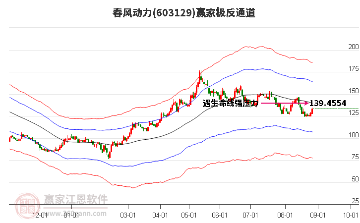 603129春风动力赢家极反通道工具