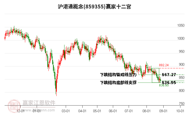 859355沪港通赢家十二宫工具