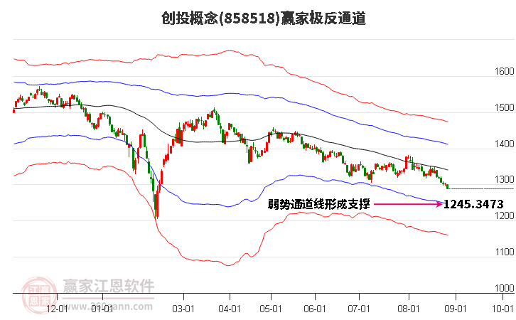 858518创投赢家极反通道工具