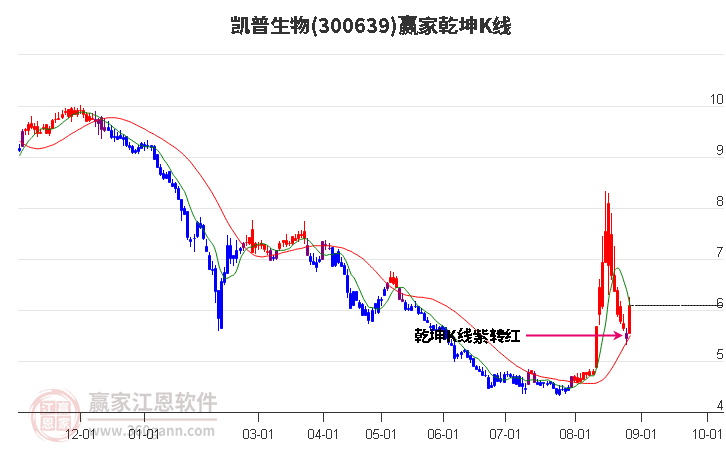 300639凯普生物赢家乾坤K线工具