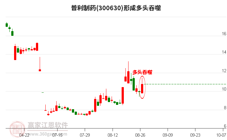 300630普利制药形成多头吞噬组合形态