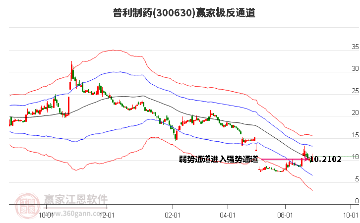 300630普利制药赢家极反通道工具