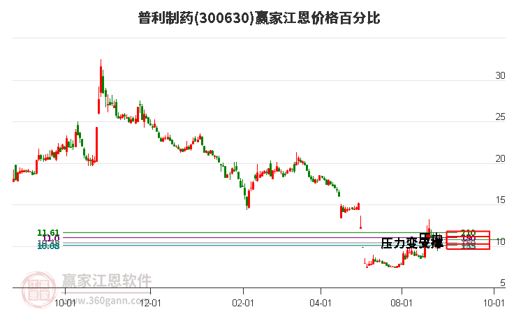 300630普利制药江恩价格百分比工具