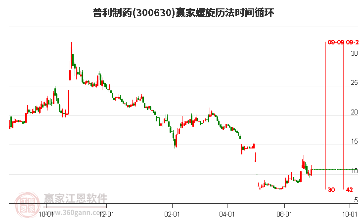 300630普利制药螺旋历法时间循环工具