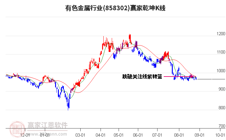 858302有色金属赢家乾坤K线工具