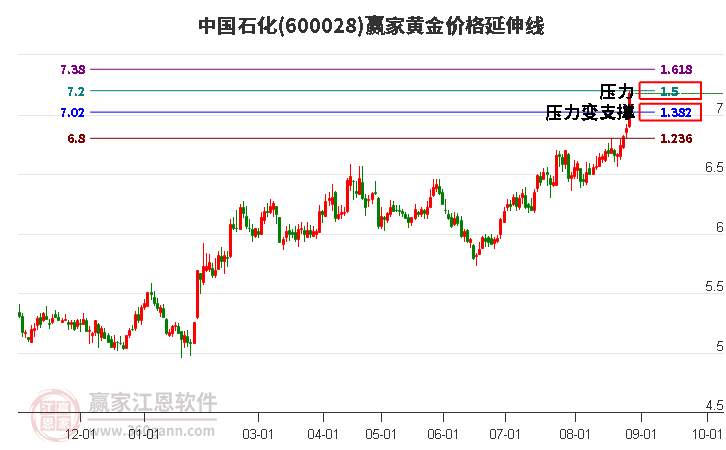 600028中国石化黄金价格延伸线工具