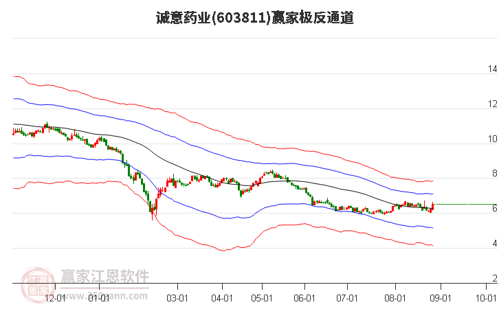 603811诚意药业赢家极反通道工具