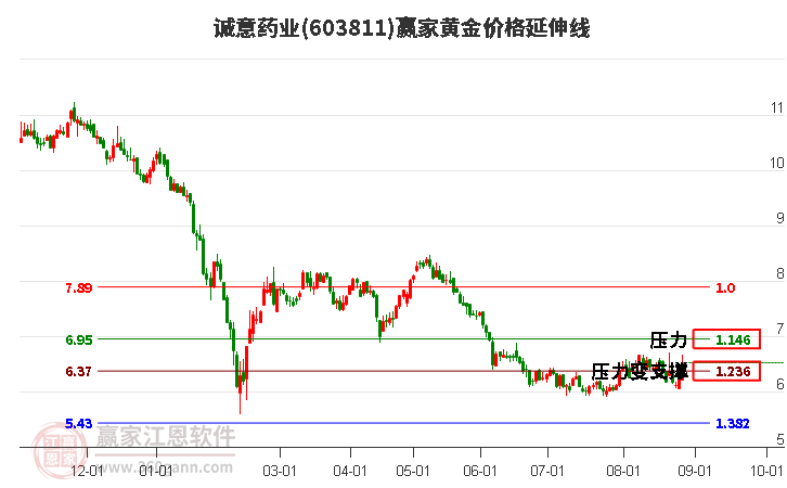 603811诚意药业黄金价格延伸线工具