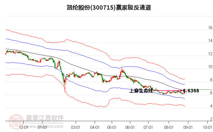 300715凯伦股份赢家极反通道工具