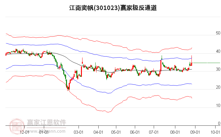 301023江南奕帆赢家极反通道工具