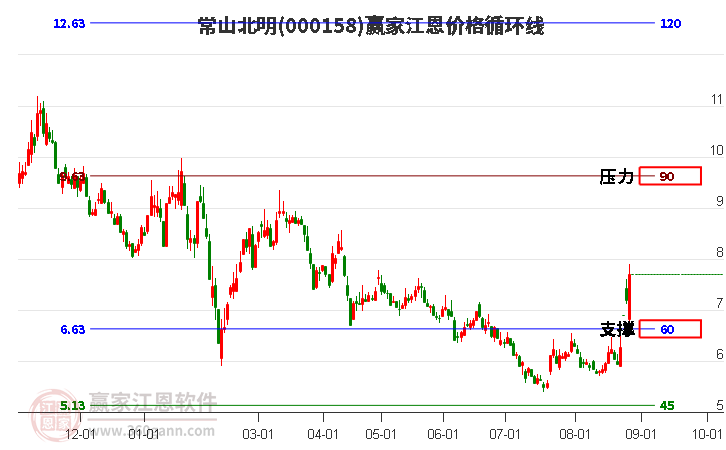 000158常山北明江恩价格循环线工具